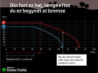 Danskerne tager afstand fra for høj hastighed – men kører alligevel for stærkt