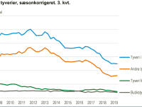 Rekordfå tyverier, graf: DST